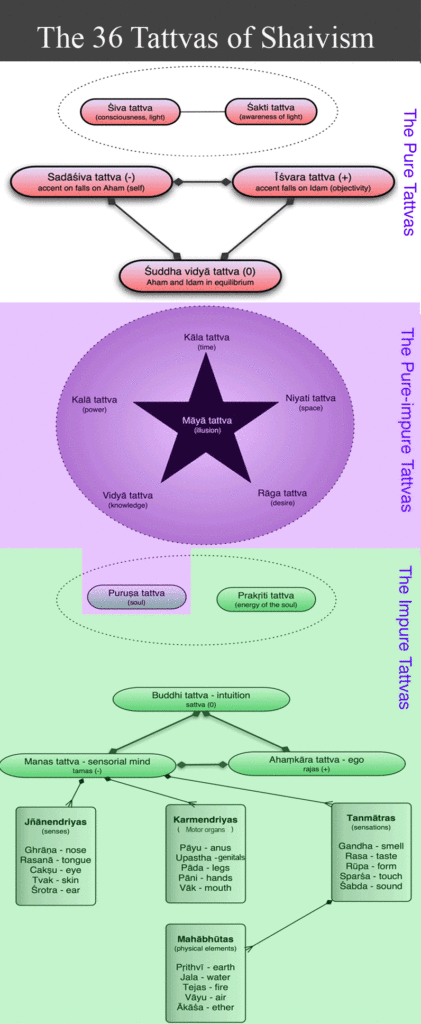 36 tattvaa (energian kategoriaa)